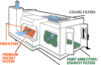 Anatomy of a Down Draft Paint Spray Booth